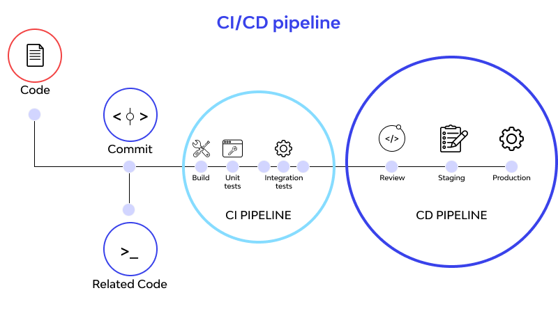 CI/CD Overview