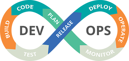 The DevOps Cycle